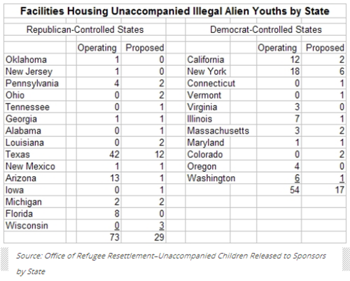 Here is where alien youth are being housed...